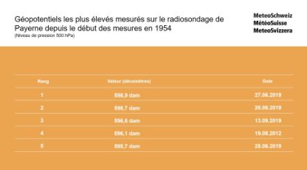 Géopotentiels les plus élevés mesurés sur le radiosondage de Payerne depuis le début des mesures en 1954 (niveau 500 hPa). 