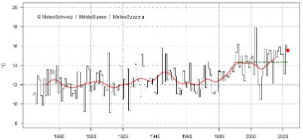 Diagramme linéaire de la température du mois d'août en Suisse depuis 1864.