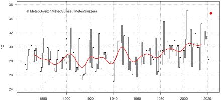 Graphique linéaire des périodes de chaleur sur 14 jours les plus intenses par an à Genève.