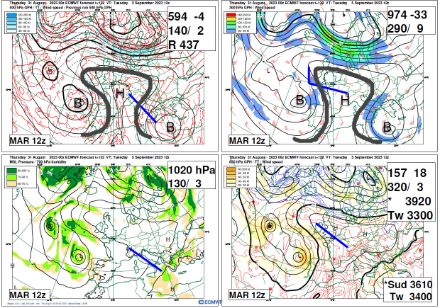 Situation anticyclonique (bloc oméga) en début de semaine prochaine. La carte en haut à droite peut être interprétée comme la pression vers 10 km d'altitude. On voit une haute pression (H) se former en dessus des Alpes et deux dépressions, l'une au large de l'Espagne et l'autre sur l'est de la Méditerrannée. Le flux atmosphérique autour de ces systèmes prend la forme de la lettre grecque "Oméga".