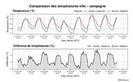 Température horaire de l'air (°C) des huit derniers jours à la station urbaine de Zurich-Kaserne et à la station rurale de Zurich-Affoltern. La différence entre les deux courbes, représentée dans le graphique du bas, montre de combien de degrés il fait plus chaud en ville. Le remplissage gris sert à clarifier le graphique. Heure UTC : heure de l'Europe centrale = UTC +1, heure d'été de l'Europe centrale = UTC+2. Mis à jour le 21.08.2023, 15h28.