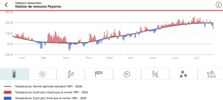 Ecarts de température moyenne journalière à la norme 1991-2020 (courbe noire) pour la station de Payerne sur les 12 derniers mois, en rouge les journées plus chaudes et en bleu les journées plus froides que la norme 1991-2020.