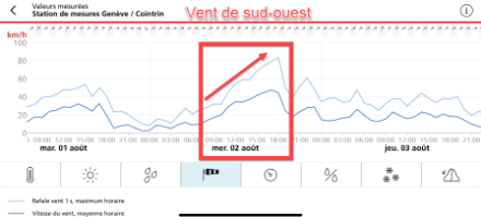 Direction (flèches en haut) et force du vent moyen (bleu foncé) et des rafales (bleu clair) mesurés à Genève-Cointrin du 1er au 3 août 2023.
