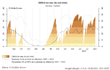 Evolution du déficit en eau des sols (en mm) à Genève sur les 12 derniers mois. En colonne de couleur le niveau de déficit hydrique, la courbe noire donne le déficit moyen sur la période de référence 1991-2020 et la courbe gris clair les 5% des situations au plus fort déficit sur la même période. 