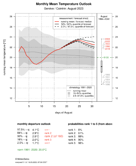 Perspective de température moyenne pour la fin août à Genève représentée par la courbe rouge à partir du 18 août avec faisceau d'incertitude en courbes noires et traitillés. La courbe rouge à gauche (avant le 17 août inclus) représente la température moyenne journalière mesurée. La courbe grise donne la moyenne de température moyenne en août sur 1991-2020, et en gris foncé la variabilité interannuelle, en gris clair les températures moyennes extrêmement basses ou élevées.