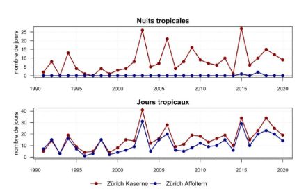 Nombre de nuits tropicales et de jours tropicaux comparé entre la ville et la périphérie, à l'exemple de Zurich-Kaserne (urbaine) et de Zurich-Affoltern (rurale).