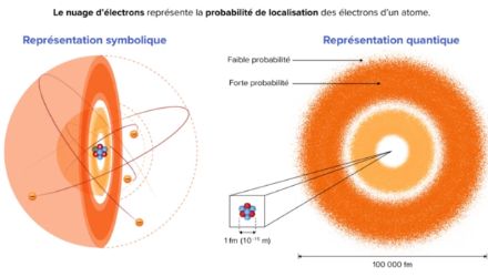 Représentation symbolique et quantique de l’atome. Dans la réalité, les électrons se répartissent en couches distinctes autour d’un noyau (un peu comme les couches d’un oignon), dans laquelle ils suivent une trajectoire aléatoire avec une probabilité plus ou moins grande de se trouver à tel ou tel endroit ; la magie de la physique quantique fait que ce n’est qu’au moment de l’observation que l’électron « se décide », mais ça c’est une autre histoire. Source : www.Elucid.media