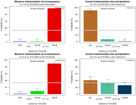 Prévisions mensuelles pour les semaines 1 et 2