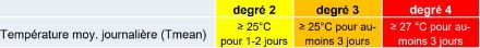 Seuils d'alerte pour les canicules. Un avertissement de chaleur de niveau 3 est émis lorsque la température moyenne journalière atteint au moins 25 degrés pendant au moins trois jours consécutifs.