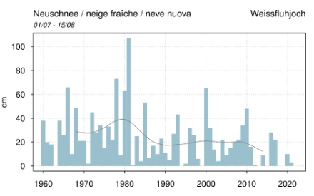 Quantités de neige fraîche mesurées au Weissflujoch (2691 m) dans la période du 1er juillet au 15 août entre 1960 et 2022.