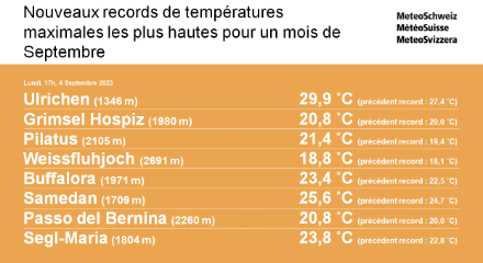 Figure 1 : Nouveaux records de températures maximales pour Septembre (en degrés Celsius) valables le lundi 4 septembre 2023 à 17h. (MétéoSuisse)