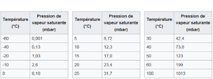 Figure 2 : pression de vapeur saturante de l’eau en millibars (équivalents aux hPa) en fonction de la température exprimée en degrés Celsius (°C). Source : Wikipédia