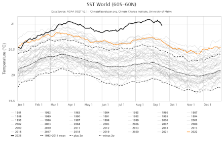 Evolution de la température moyenne globale des océans, sans les régions polaires, de 60°S à 60°N.
