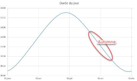 Courbe de la durée du jour à Payerne tout au long de l'année. 