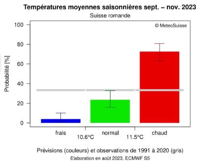 Perspective saisonnière pour les 3 mois de l'automne 2023. 