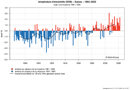 Ecart à la moyenne 1991-2020 des températures trimestrielles de l'automne (septembre, octobre, novembre) depuis le début des mesures en Suisse. 