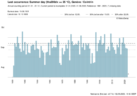 Date de la dernière occurrence d'une température estivale (≥ 25 °C) à Genève depuis 1931. 