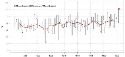  Graphique linéaire de la température en septembre en Suisse.