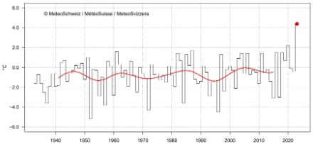 Graphique linéaire de la température des périodes de 14 jours les plus douces en septembre.