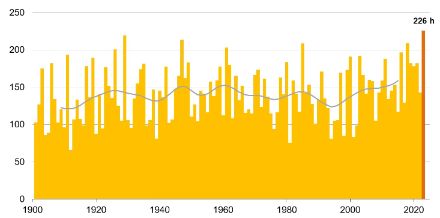 Graphique à barres sur la durée d'ensoleillement en septembre.