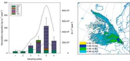 Figure 1 : à gauche, taux de déposition de nanoplastiques (en nanogramme par millilitre par semaine). Les couleurs représentent différents types de plastiques. Les barres et les lignes traitillées représentent l’incertitude associée à l’instrument de mesure et aux conditions d’échantillonnage, respectivement.  Le deuxième axe des ordonnées à droite montre l’équivalent en nombre de particules par mètre carré par semaine. A droite, sources des particules le 11 mars 2017, calculées avec le modèle de dispersion HYSPLIT (couleurs en nombre de particules par mètre cube). Pris de Materić et al. 2021.