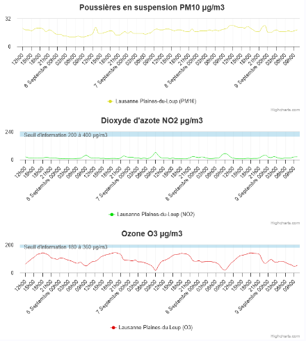 Figure 2 : mesures de concentrations en PM10, NO2 et O3 à Lausanne. Source : http://transalpair.eu/
