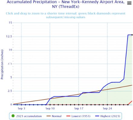 Figure 3 : cumul de précipitations (en pouces) depuis le début du mois de septembre à l’aéroport JFK de New York. La ligne bleue représente le cumul de 2023, la ligne brune la moyenne climatique et la rouge le plus bas cumul historique. 1 pouce (inch) est égal 25 mm. Source : National Weather Service, www.weather.gov/wrh/climate