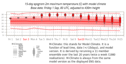 Prévision probabiliste de la température maximale (en °C) pour Genève entre le 1er et le 14 septembre. Les rectangles rouges montrent les quantiles de la prévision d'ensemble (voir la légende en dessous de la figure). Les bandes rouges montrent les quantiles de la climatologie du modèle à titre de comparaison (voir la légende également).