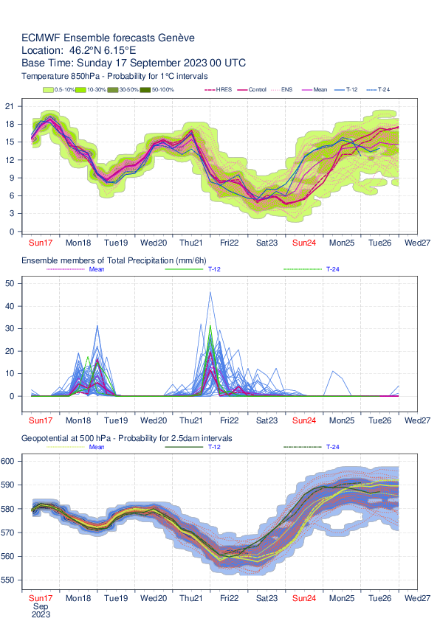 Température à 850hPa (en haut), cumuls de pluie sur 6h (au milieu) et géopotentiel à 500 hPa (en bas) peévus par l'ensemble du modèle européen pour les 10 prochains jours. Chaque courbe présente 1 scénarios, l'écart entre les courbes permet de mesurer la dispersion et donc l'incertitude de la prévision.