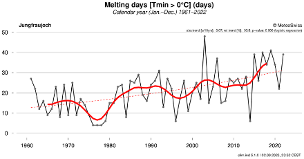 Nombre de jours de fonte (jours pendant lesquels la température reste supérieure à 0 °C) annuel au Jungfraujoch à 3571 m, de 1961 à 2022, en courbe noire. Tendance glissante sur 11 ans représentée par la courbe rouge épaisse, et tendance linéaire en traitillés rouges fins.
