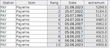 Table 1 : top 10 des altitudes de l'isotherme du 0 °C (en mètre, colonne tout à droite) mesurées par le radio-sondage de Payerne depuis 1954.