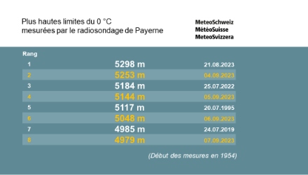 Tableau des 8 altitudes de limite du 0 °C les plus hautes jamais relevées par le sondage de Payerne, depuis le début des mesures en 1954. Valide au 7 septembre 2023 00UTC.