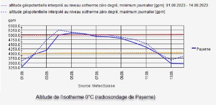 Altitude de l'isotherme 0°C (radiosondage de Payerne) 01 au 14.09.2023 