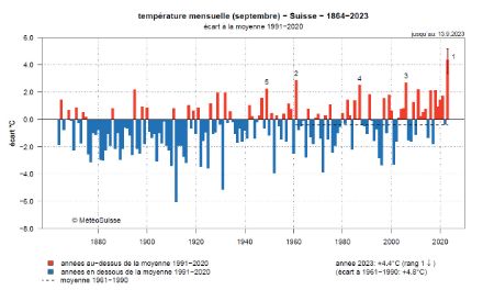 température mensuelle (septembre) écart à la norme 1991-2020