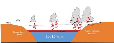 Schéma du mécanisme d'instabilisation de l'air arrivant sur l'eau relativement plus chaude du Léman de la côte française à la Riviera.