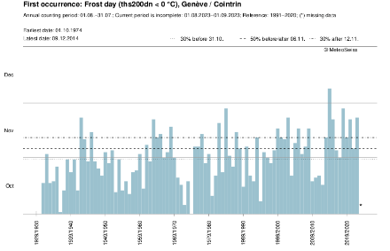 Date de la première occurrence du gel à à 2 m de hauteur (< 0 °C) à Genève depuis 1931.
