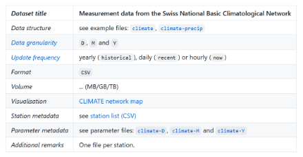 MétéoSuisse décrit les données OGD, par exemple les données mesurées par le réseau national climatologique, dans un répertoire GitHub (en anglais). Des exemples de données peuvent également y être téléchargés 