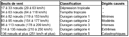 Figure 3. Echelle de Saffir-Simpson