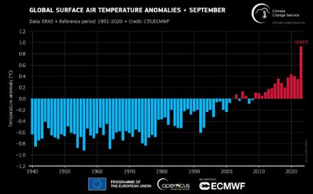 Figure 2. Température globale du mois de septembre de 1940 à 2023, représentée par l'écart par rapport à la moyenne 1991-2020. Données : ERA5. Source : C3S/ECMWF.