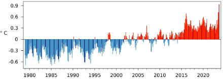 Figure 3. Anomalie mensuelle de la température moyenne mondiale de janvier 1979 à septembre 2023 par rapport à la norme 1991-2020. Les barres noires indiquent tous les mois de septembre. Source : Copernicus.