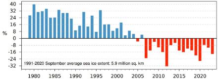 Figure 5. Anomalie de l’étendue de la banquise arctique en septembre. L’écart en % de la moyenne 1991-2020 est représenté. Source : Copernicus