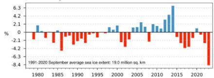 Figure 6. Anomalie de l’étendue de la banquise antarctique en septembre. L’écart en % de la moyenne 1991-2020 est représenté. Source : Copernicus