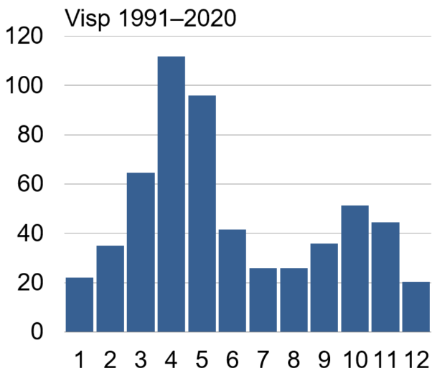 Figure 1. Moyenne des heures mensuelles de foehn sur le site de mesures de Viège (moyenne 1991-2020).