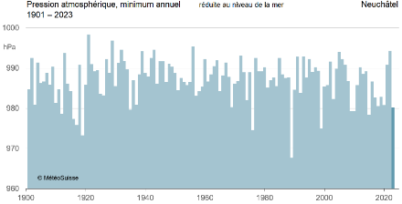 Minimum annuel de la pression réduite au niveau de la mer (en hPa) à Neuchâtel de 1901 à 2023.