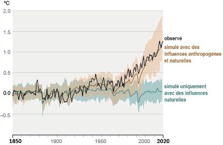 Comparaison de la température globale de surface entre 1850 et 2020 pour les observations (noir) et les simulations de modèles. Si l'on ne tient compte que des influences purement naturelles, la température ne change guère (vert). Ce n'est que si l'on tient compte des influences humaines et naturelles que l'on peut expliquer l'augmentation de la température observée au cours des dernières décennies (brun).