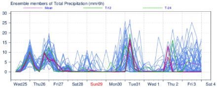 Prévision probabiliste du modèle ECMWF pour le point Genève. Le premier pic est provoqué par le passage de la 2ème et 3ème perturbation qui se suivent de très près, le deuxième pic est provoqué par la quatrième perturbation. Le signal de précipitations s'atténue nettement durant le week-end avant une probable accentuation en début de semaine prochaine.