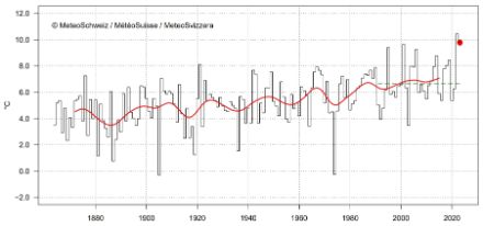 Diagramme linéaire de la température d'octobre en Suisse.