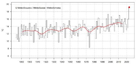 Graphique linéaire de la température de la période de 14 jours la plus douce de l'année en octobre.