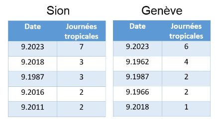 Tableau du nombre de journées tropicales (Tmax >= 30 °C) en septembre à Sion et Genève.