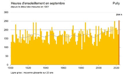 Graphique du nombre d'heures d’ensoleillement en septembre à Pully de 1901 à 2023.